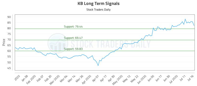 KB Long Term Analysis for July 16 2025