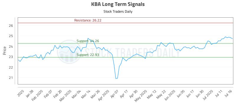 KBA Long Term Analysis for July 16 2025 KBA Long Term Analysis for July 16 2025