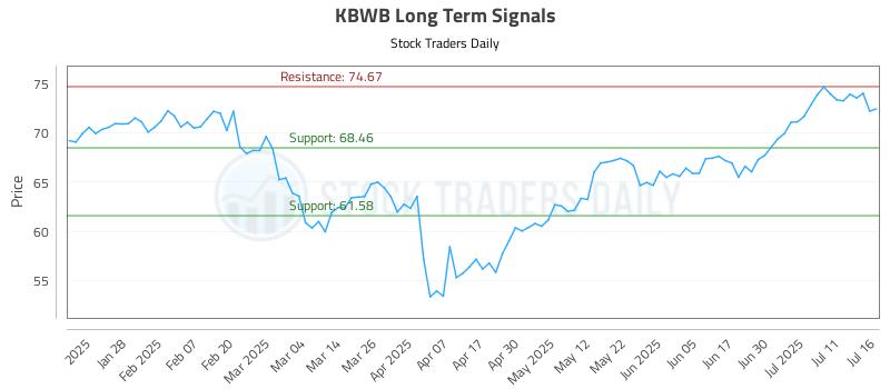 KBWB Long Term Analysis for July 16 2025 KBWB Long Term Analysis for July 16 2025