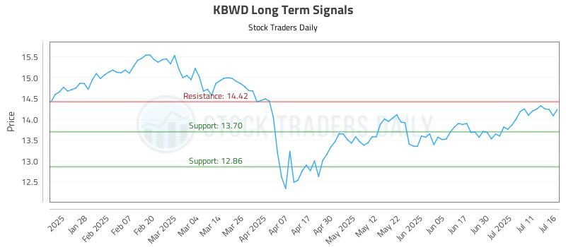 KBWD Long Term Analysis for July 16 2025