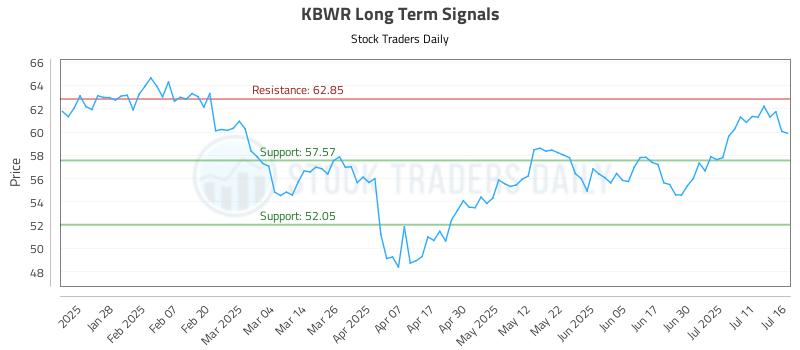 KBWR Long Term Analysis for July 16 2025