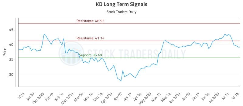 KD Long Term Analysis for July 16 2025