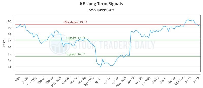 KE Long Term Analysis for July 16 2025 KE Long Term Analysis for July 16 2025