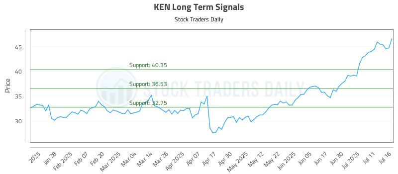 KEN Long Term Analysis for July 16 2025