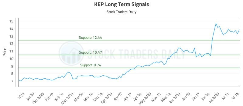 KEP Long Term Analysis for July 16 2025 KEP Long Term Analysis for July 16 2025