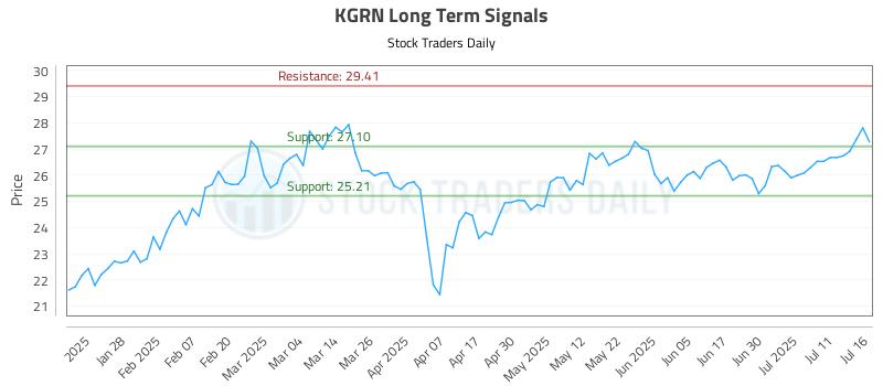 KGRN Long Term Analysis for July 16 2025 KGRN Long Term Analysis for July 16 2025