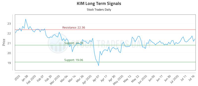 KIM Long Term Analysis for July 16 2025 KIM Long Term Analysis for July 16 2025