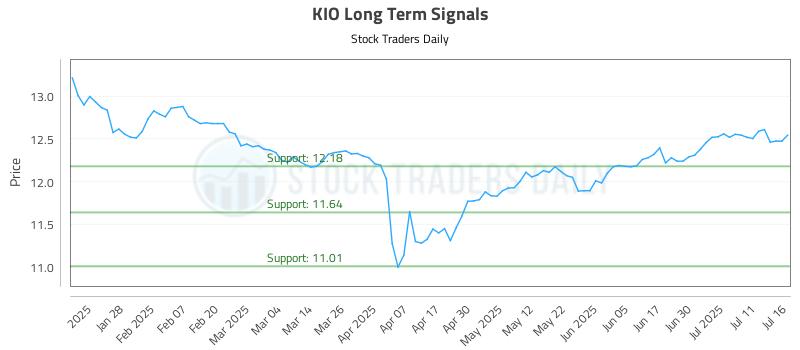 KIO Long Term Analysis for July 16 2025