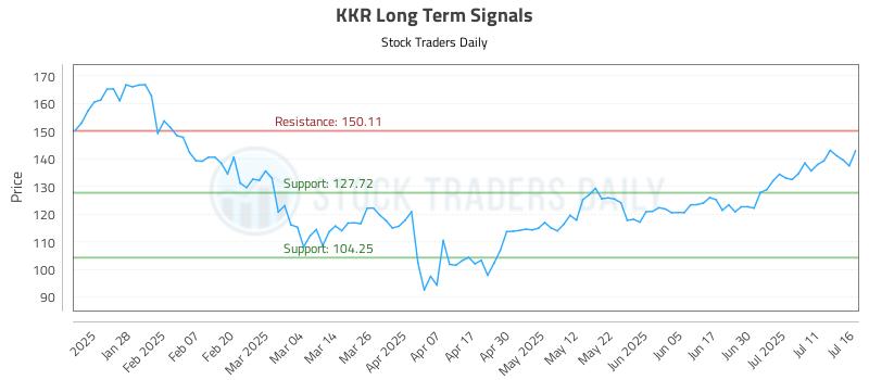 KKR Long Term Analysis for July 16 2025 KKR Long Term Analysis for July 16 2025