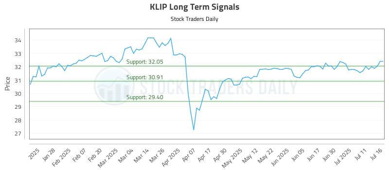 KLIP Long Term Analysis for July 16 2025