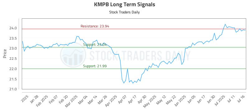 KMPB Long Term Analysis for July 16 2025 KMPB Long Term Analysis for July 16 2025