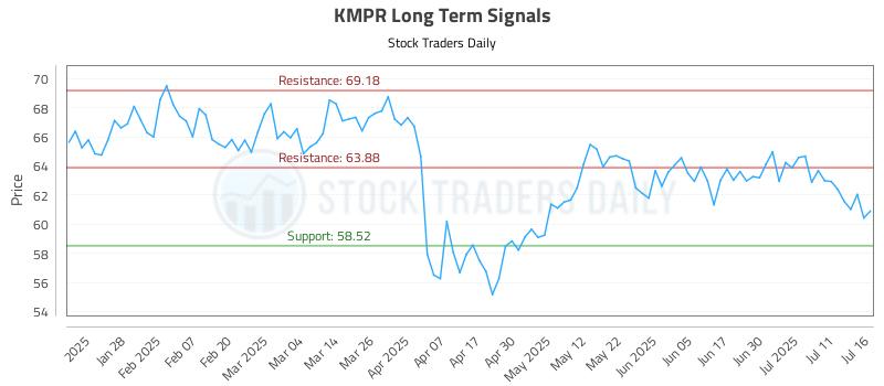 KMPR Long Term Analysis for July 16 2025
