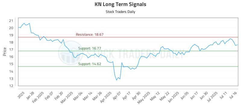 KN Long Term Analysis for July 16 2025 KN Long Term Analysis for July 16 2025