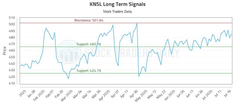 KNSL Long Term Analysis for July 16 2025