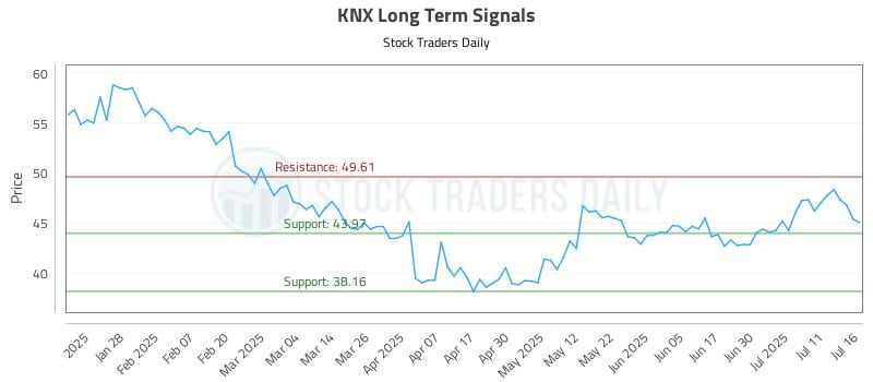 KNX Long Term Analysis for July 16 2025