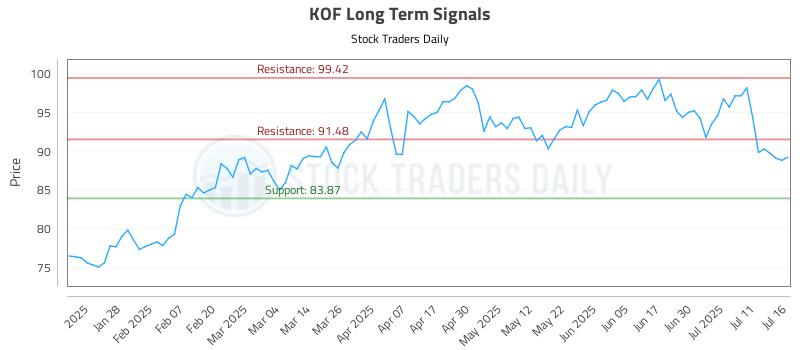 KOF Long Term Analysis for July 16 2025