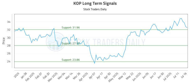 KOP Long Term Analysis for July 16 2025