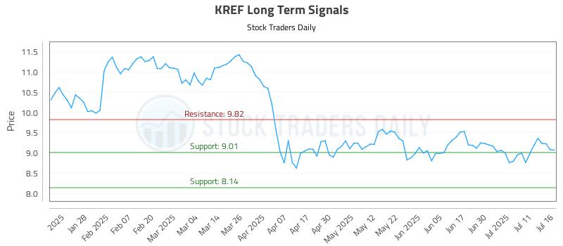 KREF Long Term Analysis for July 16 2025 KREF Long Term Analysis for July 16 2025