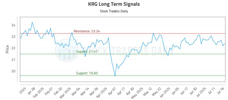 KRG Long Term Analysis for July 16 2025
