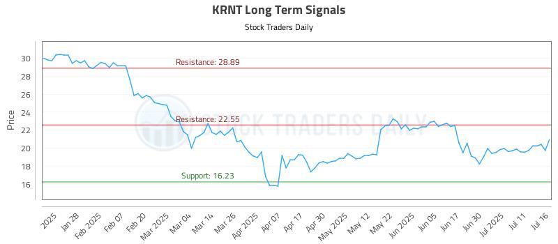 KRNT Long Term Analysis for July 16 2025 KRNT Long Term Analysis for July 16 2025