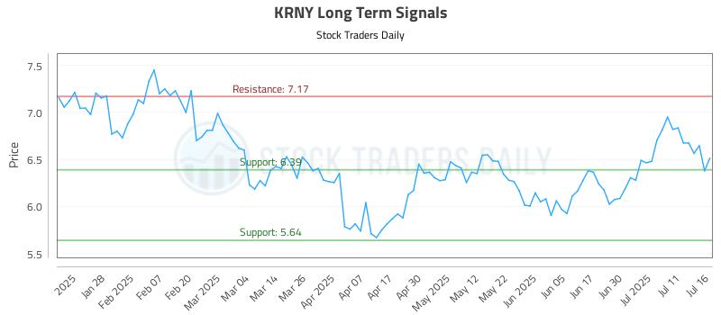 KRNY Long Term Analysis for July 16 2025