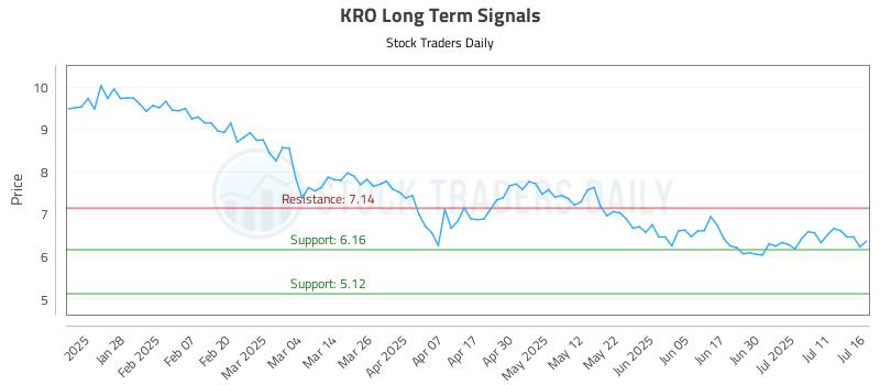 KRO Long Term Analysis for July 16 2025