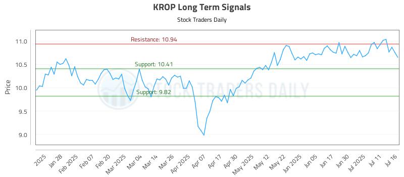 KROP Long Term Analysis for July 16 2025 KROP Long Term Analysis for July 16 2025