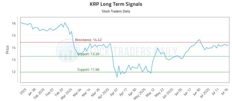 KRP Long Term Analysis for July 16 2025 KRP Long Term Analysis for July 16 2025