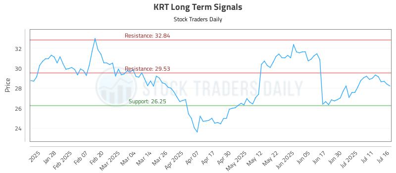 KRT Long Term Analysis for July 16 2025 KRT Long Term Analysis for July 16 2025