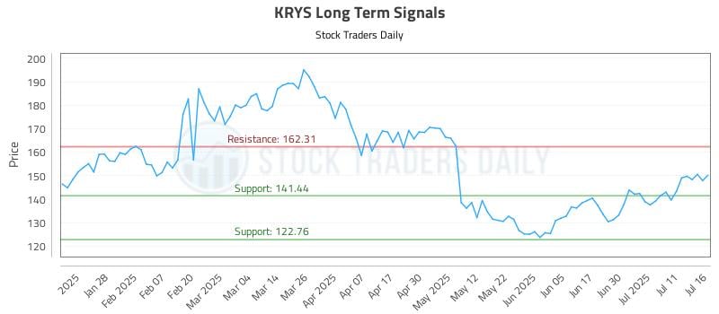 KRYS Long Term Analysis for July 16 2025 KRYS Long Term Analysis for July 16 2025