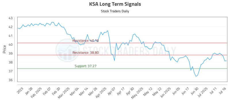 KSA Long Term Analysis for July 16 2025 KSA Long Term Analysis for July 16 2025