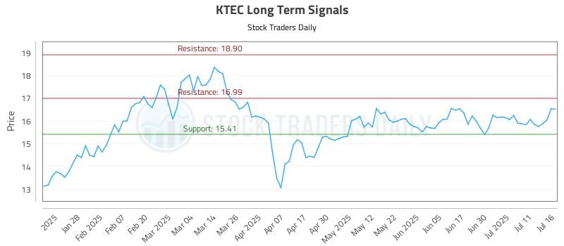 KTEC Long Term Analysis for July 16 2025