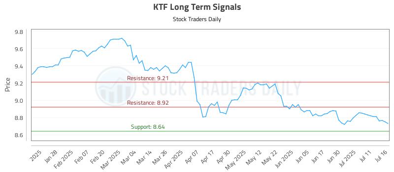 KTF Long Term Analysis for July 16 2025