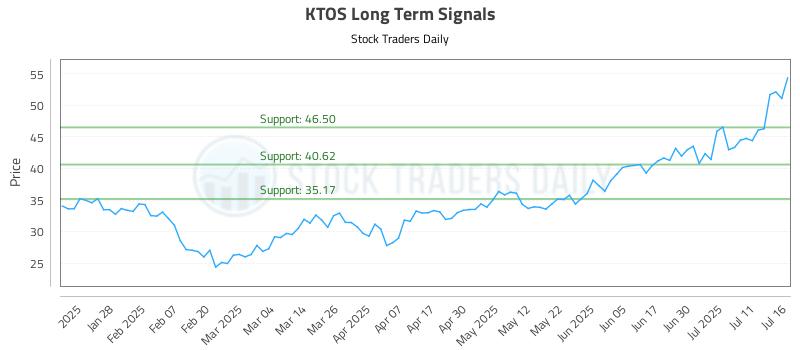 KTOS Long Term Analysis for July 16 2025 KTOS Long Term Analysis for July 16 2025