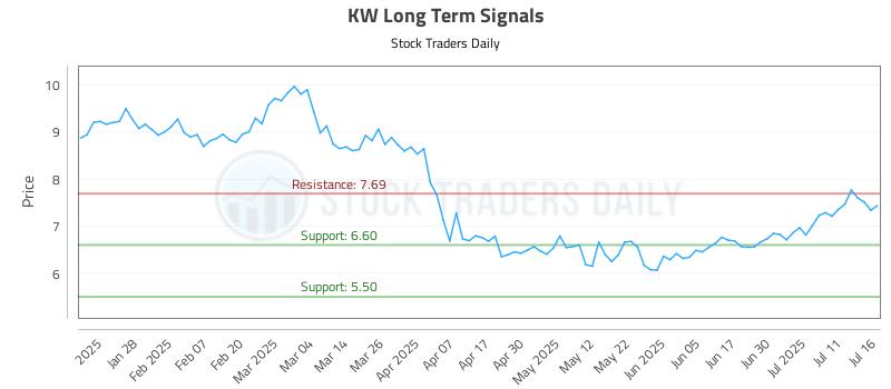 KW Long Term Analysis for July 16 2025