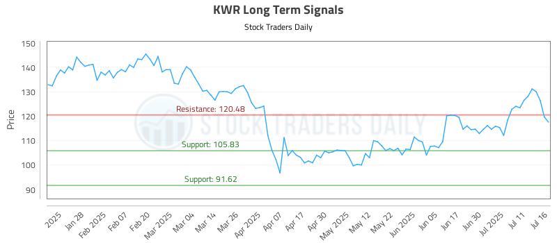 KWR Long Term Analysis for July 16 2025 KWR Long Term Analysis for July 16 2025
