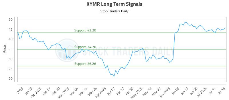 KYMR Long Term Analysis for July 16 2025