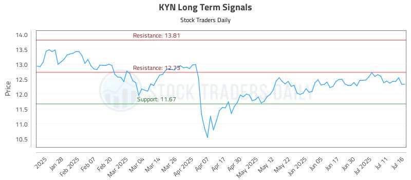 KYN Long Term Analysis for July 16 2025 KYN Long Term Analysis for July 16 2025