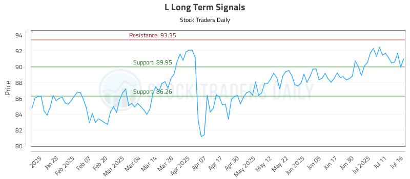 L Long Term Analysis for July 16 2025