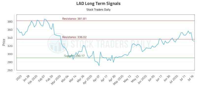LAD Long Term Analysis for July 16 2025 LAD Long Term Analysis for July 16 2025