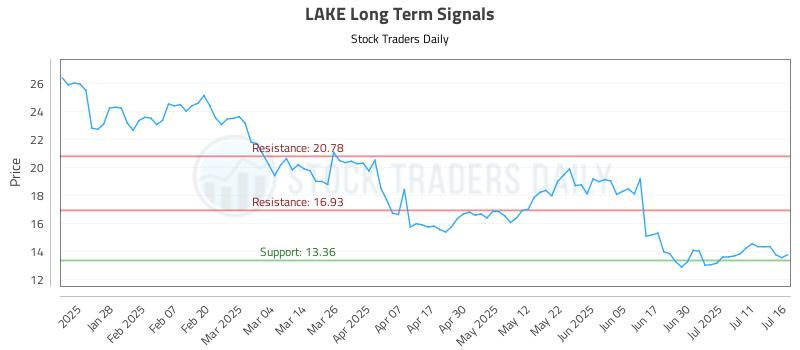 LAKE Long Term Analysis for July 16 2025 LAKE Long Term Analysis for July 16 2025