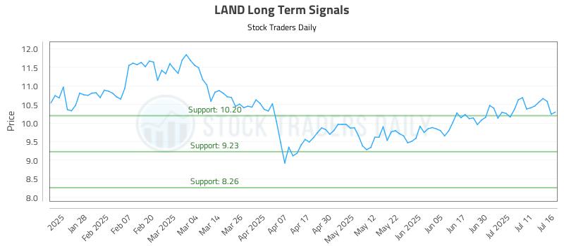 LAND Long Term Analysis for July 16 2025