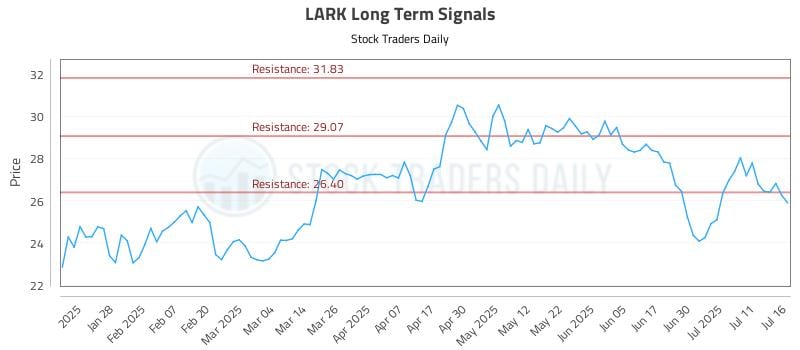 LARK Long Term Analysis for July 16 2025
