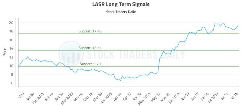 LASR Long Term Analysis for July 16 2025 LASR Long Term Analysis for July 16 2025