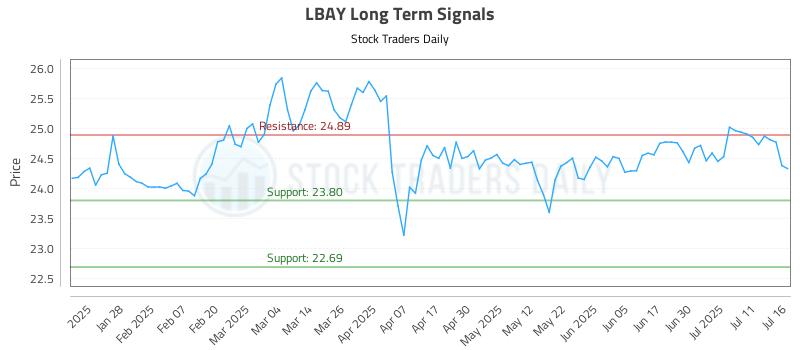 LBAY Long Term Analysis for July 16 2025