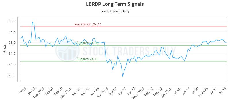 LBRDP Long Term Analysis for July 16 2025