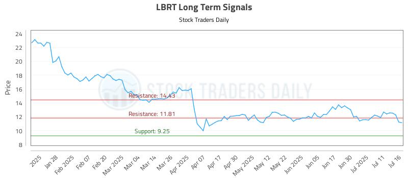 LBRT Long Term Analysis for July 16 2025 LBRT Long Term Analysis for July 16 2025