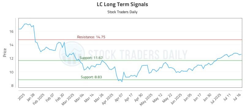 LC Long Term Analysis for July 16 2025