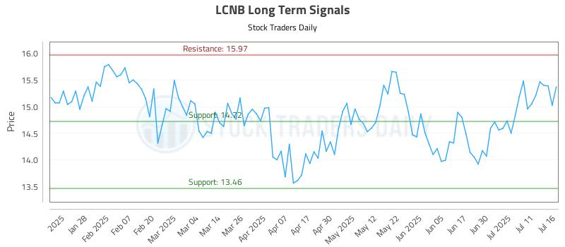 LCNB Long Term Analysis for July 16 2025 LCNB Long Term Analysis for July 16 2025
