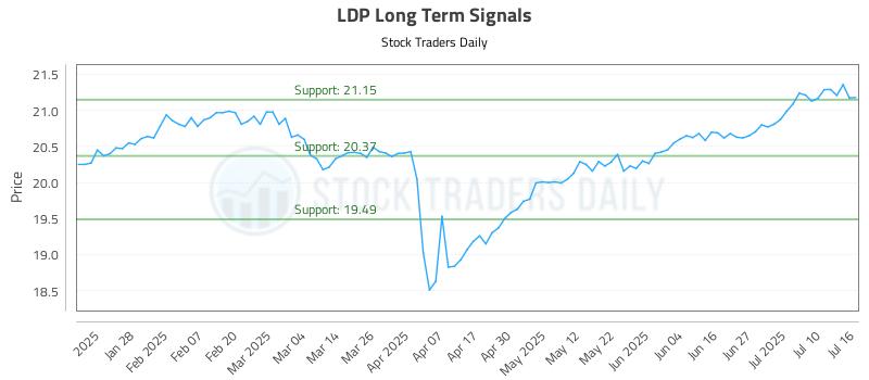 LDP Long Term Analysis for July 16 2025 LDP Long Term Analysis for July 16 2025
